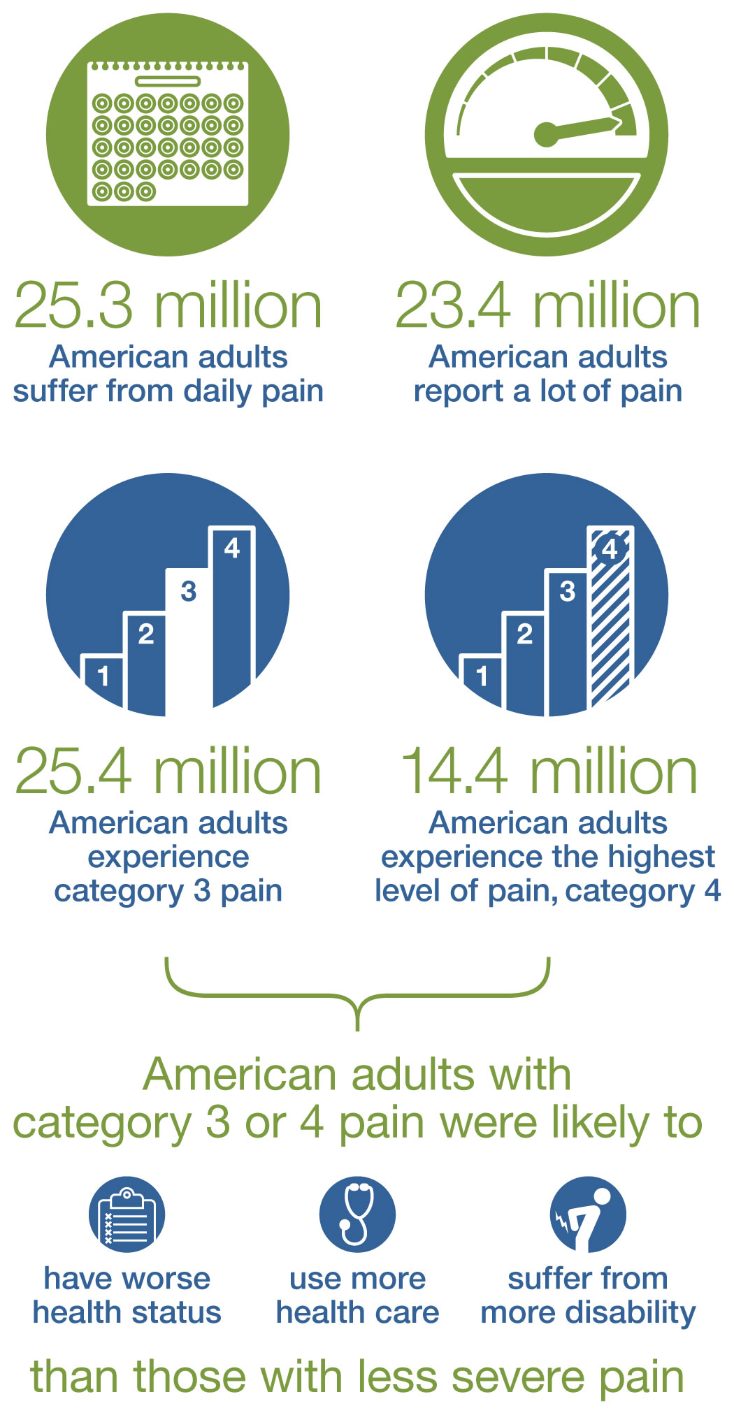 Adults suffer from daily pain